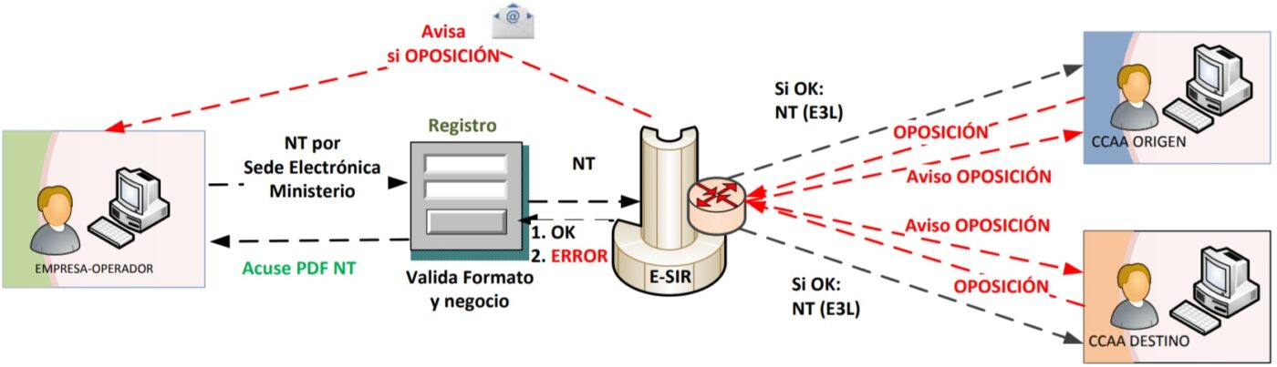 Diagrama de flujo de notificación de traslado (NT)